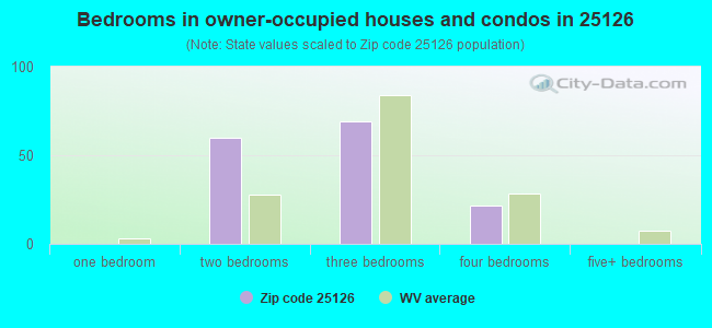 Bedrooms in owner-occupied houses and condos in 25126 