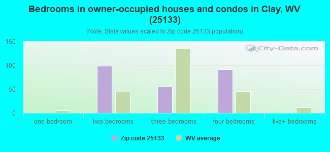 Bedrooms in owner-occupied houses and condos in Clay, WV (25133) 