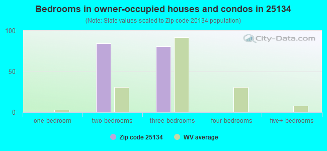 Bedrooms in owner-occupied houses and condos in 25134 