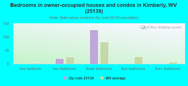 Bedrooms in owner-occupied houses and condos in Kimberly, WV (25139) 