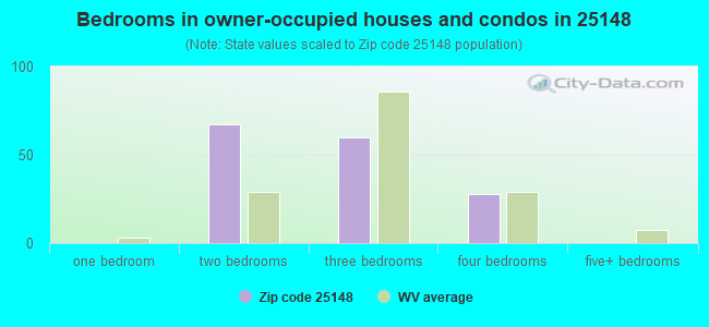 Bedrooms in owner-occupied houses and condos in 25148 