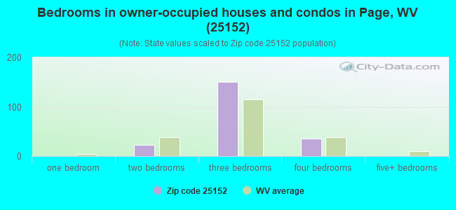 Bedrooms in owner-occupied houses and condos in Page, WV (25152) 