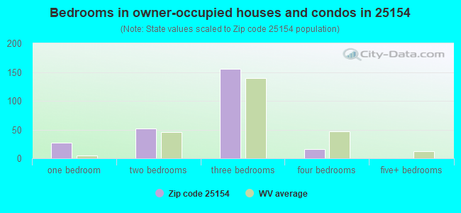 Bedrooms in owner-occupied houses and condos in 25154 