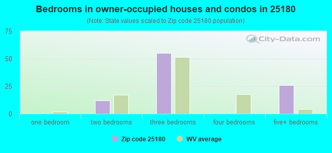 Bedrooms in owner-occupied houses and condos in 25180 