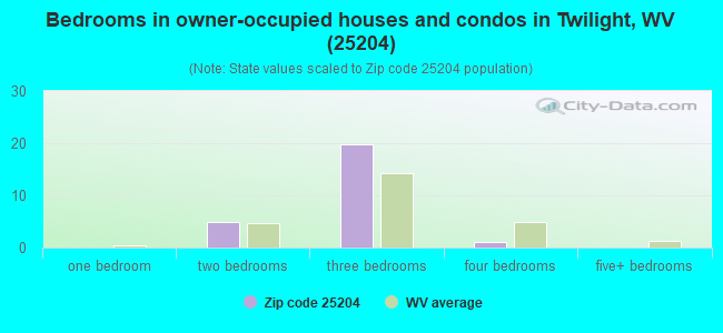 Bedrooms in owner-occupied houses and condos in Twilight, WV (25204) 