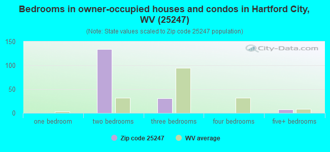 Bedrooms in owner-occupied houses and condos in Hartford City, WV (25247) 