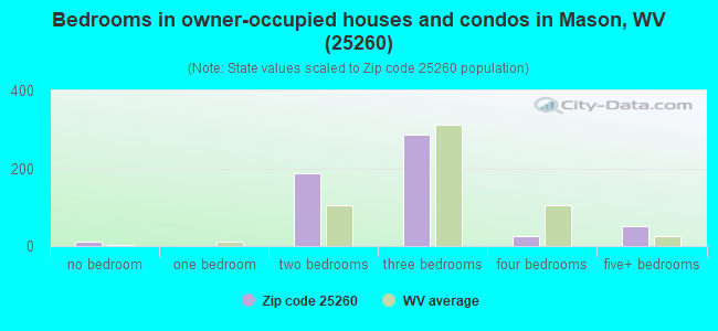Bedrooms in owner-occupied houses and condos in Mason, WV (25260) 