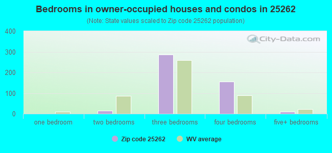 Bedrooms in owner-occupied houses and condos in 25262 