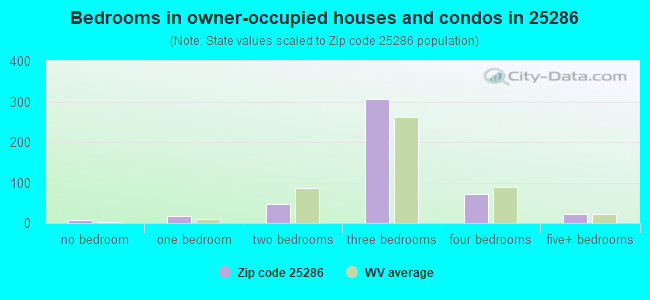Bedrooms in owner-occupied houses and condos in 25286 