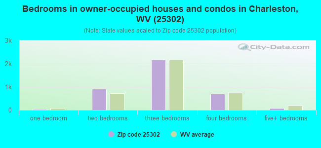 Bedrooms in owner-occupied houses and condos in Charleston, WV (25302) 