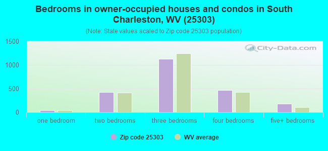 Bedrooms in owner-occupied houses and condos in South Charleston, WV (25303) 