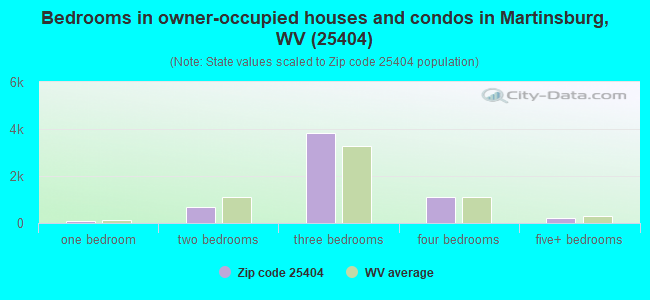 Bedrooms in owner-occupied houses and condos in Martinsburg, WV (25404) 