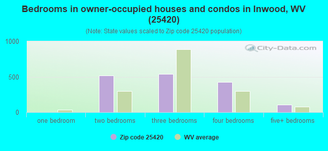 Bedrooms in owner-occupied houses and condos in Inwood, WV (25420) 