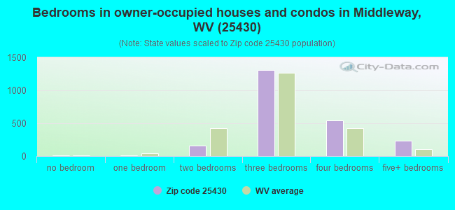 Bedrooms in owner-occupied houses and condos in Middleway, WV (25430) 