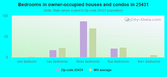 Bedrooms in owner-occupied houses and condos in 25431 