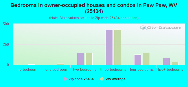 Bedrooms in owner-occupied houses and condos in Paw Paw, WV (25434) 