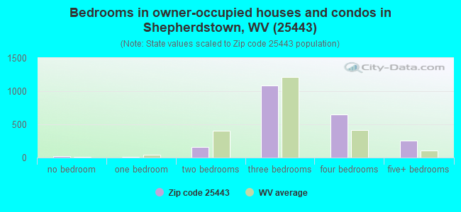 Bedrooms in owner-occupied houses and condos in Shepherdstown, WV (25443) 