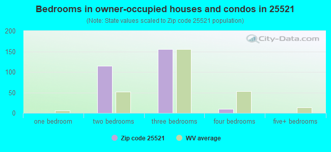 Bedrooms in owner-occupied houses and condos in 25521 