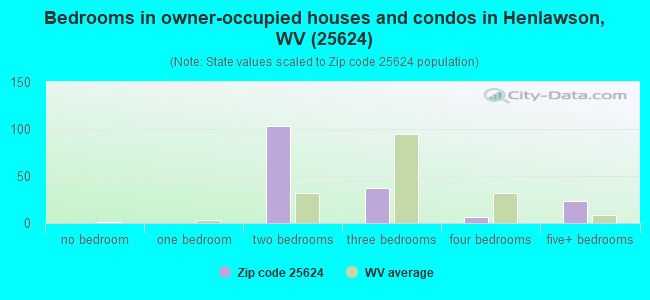 Bedrooms in owner-occupied houses and condos in Henlawson, WV (25624) 