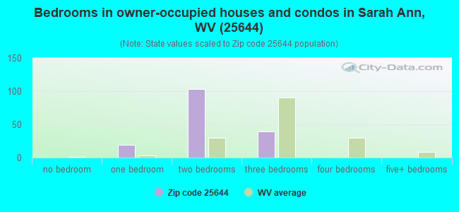 Bedrooms in owner-occupied houses and condos in Sarah Ann, WV (25644) 