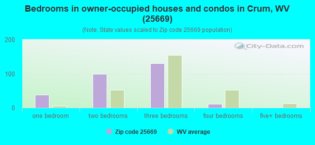 Bedrooms in owner-occupied houses and condos in Crum, WV (25669) 