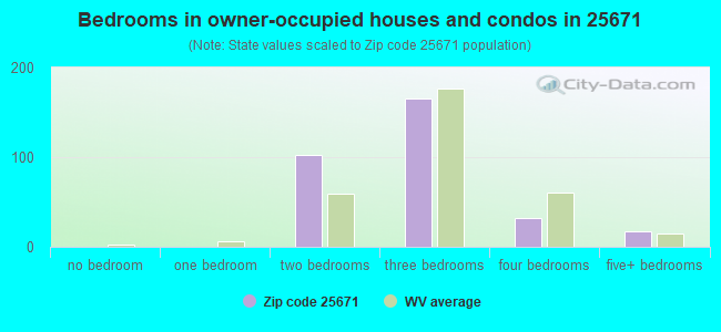 Bedrooms in owner-occupied houses and condos in 25671 