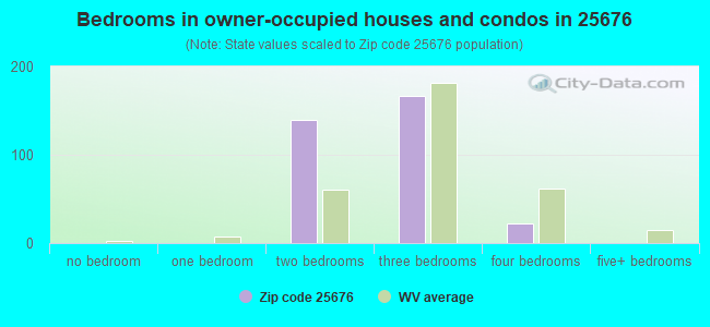 Bedrooms in owner-occupied houses and condos in 25676 