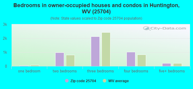 Bedrooms in owner-occupied houses and condos in Huntington, WV (25704) 
