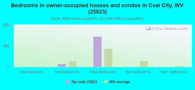 Bedrooms in owner-occupied houses and condos in Coal City, WV (25823) 