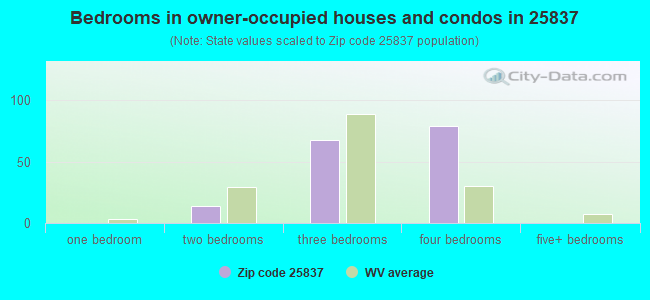Bedrooms in owner-occupied houses and condos in 25837 