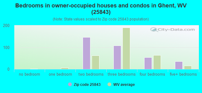 Bedrooms in owner-occupied houses and condos in Ghent, WV (25843) 