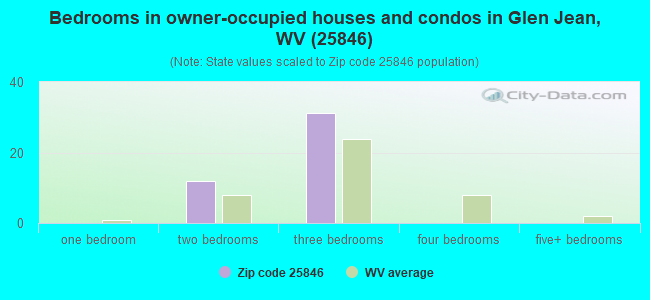 Bedrooms in owner-occupied houses and condos in Glen Jean, WV (25846) 