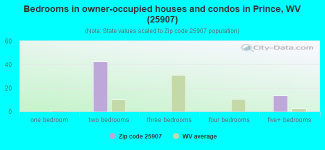 Bedrooms in owner-occupied houses and condos in Prince, WV (25907) 