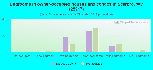 Bedrooms in owner-occupied houses and condos in Scarbro, WV (25917) 