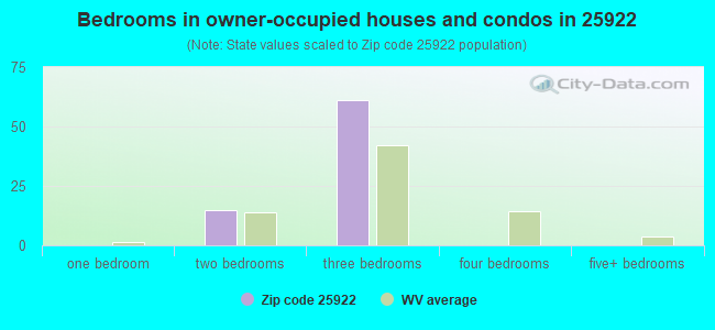 Bedrooms in owner-occupied houses and condos in 25922 