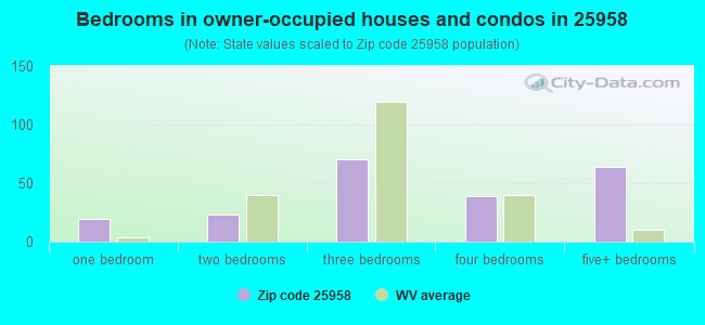 Bedrooms in owner-occupied houses and condos in 25958 