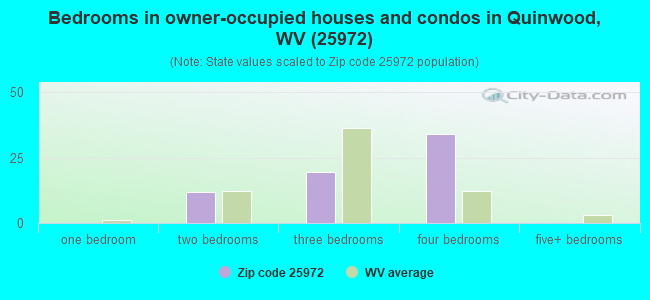 Bedrooms in owner-occupied houses and condos in Quinwood, WV (25972) 