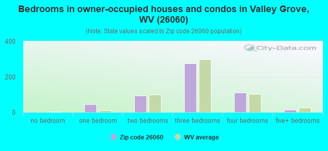 Bedrooms in owner-occupied houses and condos in Valley Grove, WV (26060) 