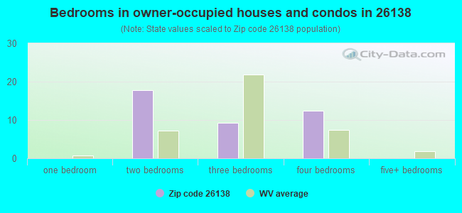 Bedrooms in owner-occupied houses and condos in 26138 