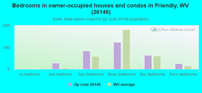 Bedrooms in owner-occupied houses and condos in Friendly, WV (26146) 