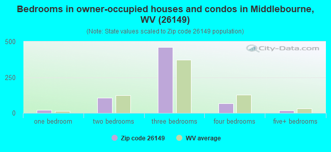 Bedrooms in owner-occupied houses and condos in Middlebourne, WV (26149) 