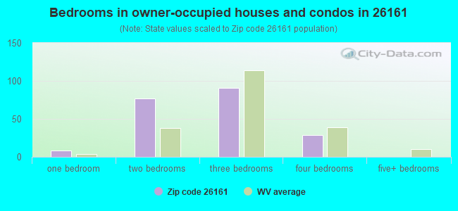 Bedrooms in owner-occupied houses and condos in 26161 