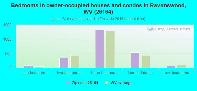 Bedrooms in owner-occupied houses and condos in Ravenswood, WV (26164) 