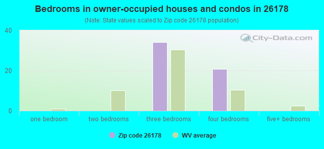 Bedrooms in owner-occupied houses and condos in 26178 