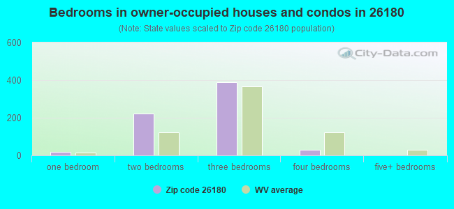 Bedrooms in owner-occupied houses and condos in 26180 