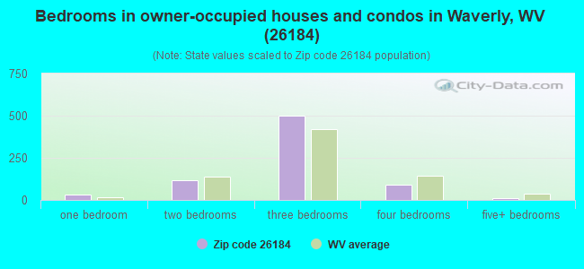 Bedrooms in owner-occupied houses and condos in Waverly, WV (26184) 