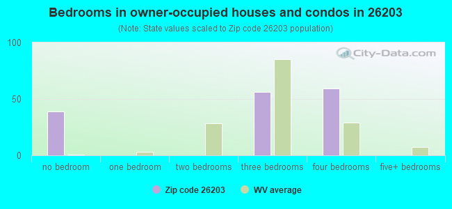 Bedrooms in owner-occupied houses and condos in 26203 