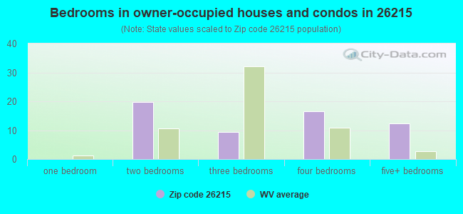 Bedrooms in owner-occupied houses and condos in 26215 