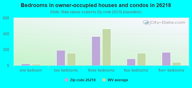 Bedrooms in owner-occupied houses and condos in 26218 