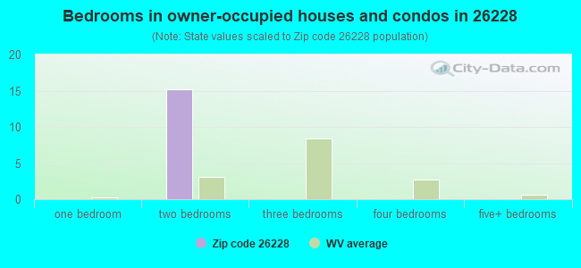 Bedrooms in owner-occupied houses and condos in 26228 
